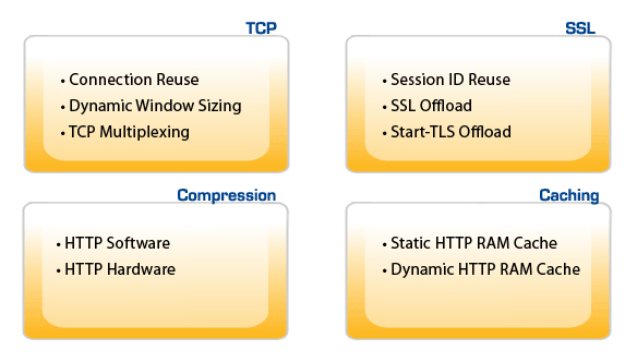 A10 Networks Application Acceleration Chart