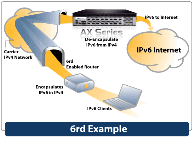 A10 Networks: IPv6 Rapid Deployment (6rd) for IPv6 Content Access ...