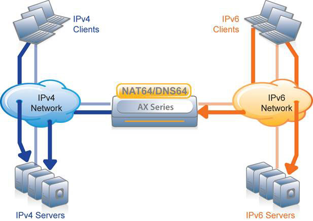 A10 Networks: NAT64 & DNS64: IPv4/IPv6 Co-existence via Server Load Sns-Brigh10