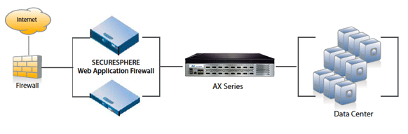 A10 Networks Solutions Imperva Chart