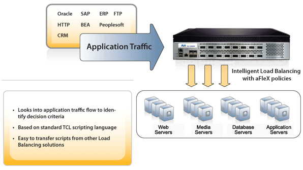 A10 Networks Solutions Layer 7 Chart