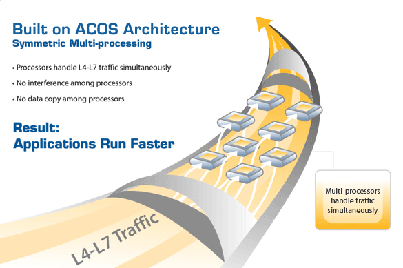 A10 Networks Solutions Server Load Balancing Chart