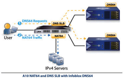 A10 Networks Solutions Infoblox Chart 2