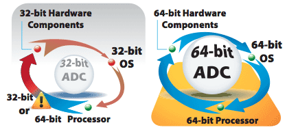 Genuine 64-bit AX Series: Larger Addressable Memory for Increased Extensibility