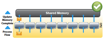 Shared Memory: Accurate Data, Faster Processing