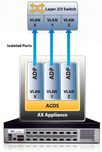 ADP Partitions and Layer 3 Virtualization
