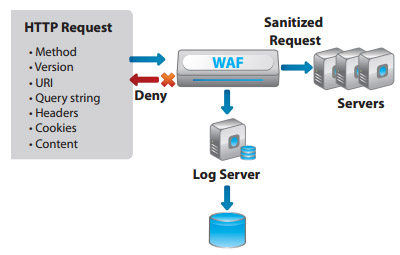 What Is A Web Application Firewall (WAF)? - Patchstack