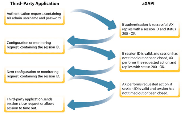 aXAPI: AX Series Application Programming Interface (API)