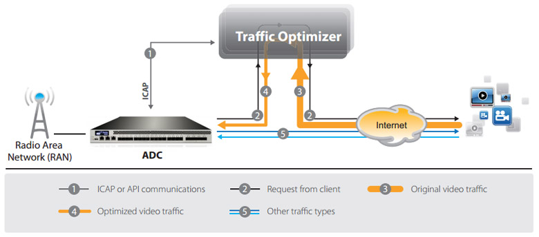 A10 Thunder and AX series ADC Deployment