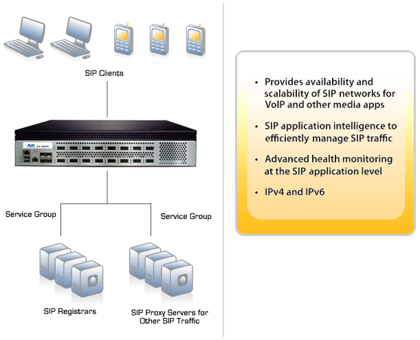 Session Initiation Protocol (SIP) Load Balancing