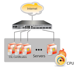 SSL/TLS Acceleration and Offload Deployment