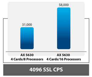  4096 SSL CPS Chart