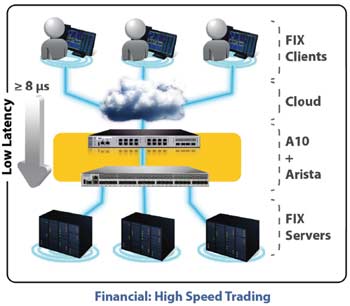 Financial: High Speed Trading