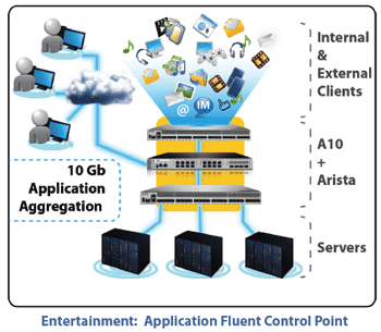 Entertainment: Application Fluent Control Point