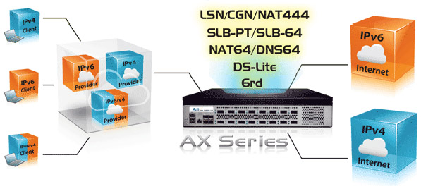 IPv6 Migration/Transition and IPv4 Preservation