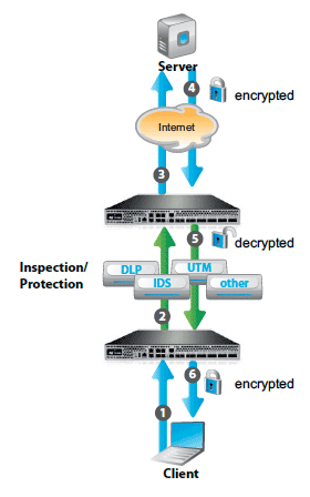 SSL Intercept Solution